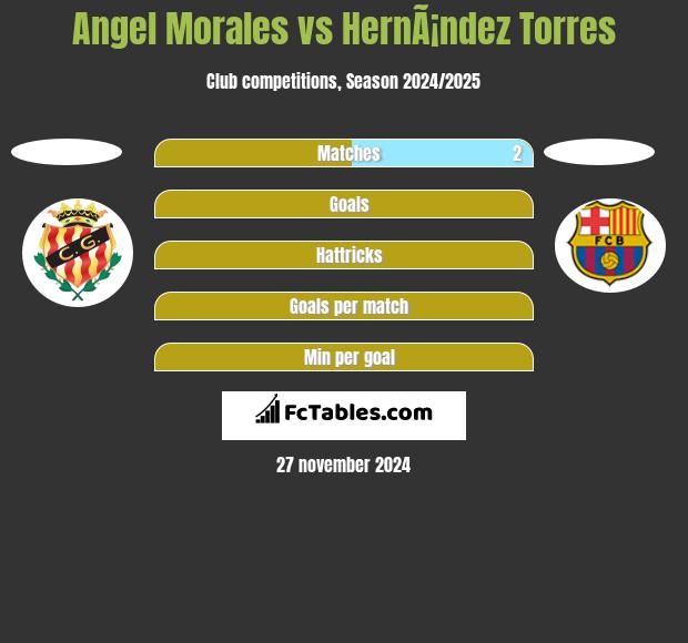 Angel Morales vs HernÃ¡ndez Torres h2h player stats