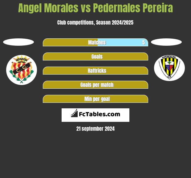 Angel Morales vs Pedernales Pereira h2h player stats