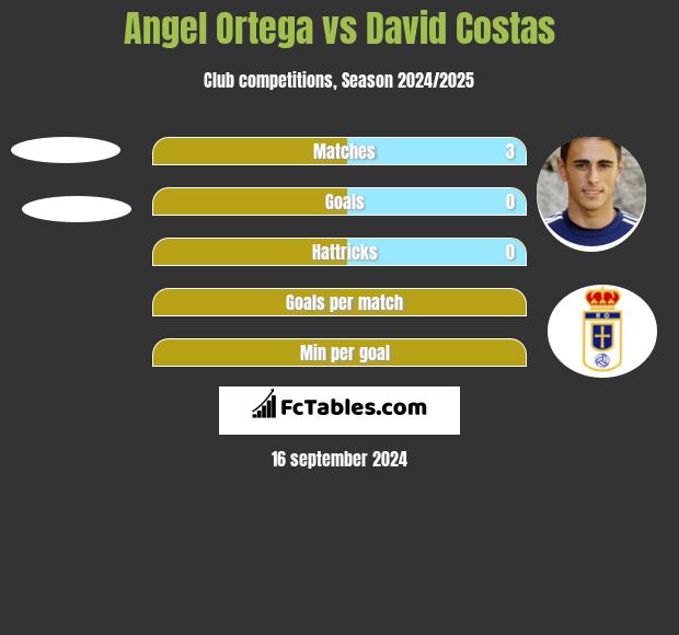 Angel Ortega vs David Costas h2h player stats