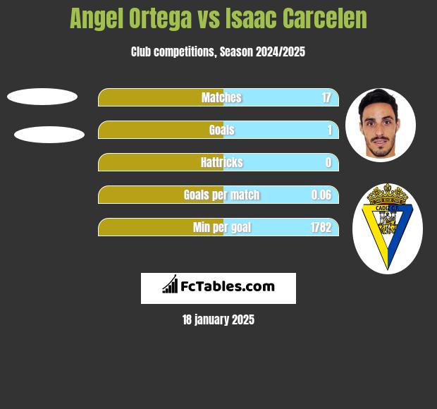 Angel Ortega vs Isaac Carcelen h2h player stats