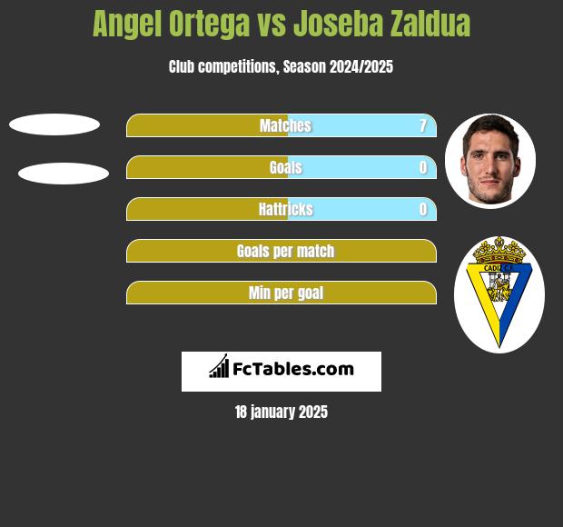 Angel Ortega vs Joseba Zaldua h2h player stats