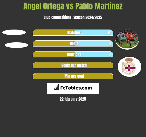 Angel Ortega vs Pablo Martinez h2h player stats