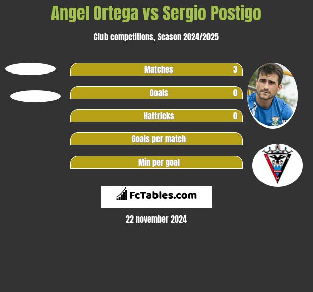 Angel Ortega vs Sergio Postigo h2h player stats