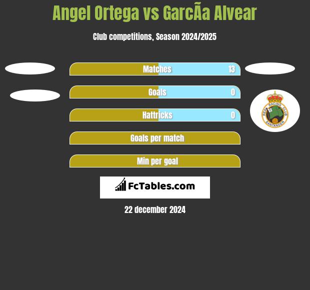 Angel Ortega vs GarcÃ­a Alvear h2h player stats