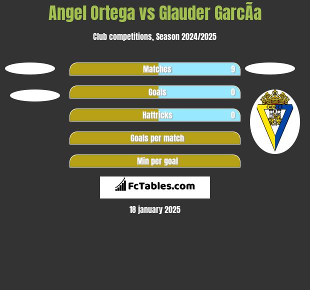 Angel Ortega vs Glauder GarcÃ­a h2h player stats