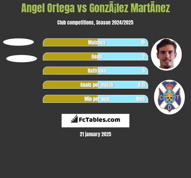 Angel Ortega vs GonzÃ¡lez MartÃ­nez h2h player stats