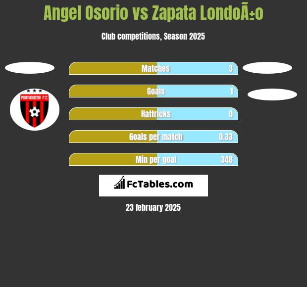 Angel Osorio vs Zapata LondoÃ±o h2h player stats