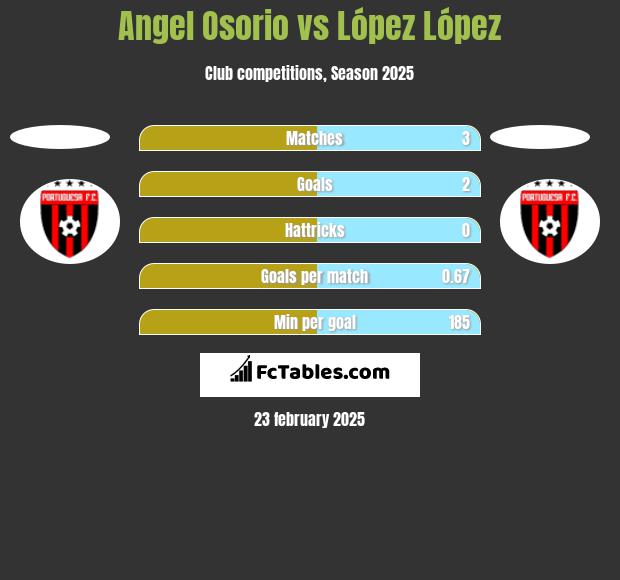 Angel Osorio vs López López h2h player stats