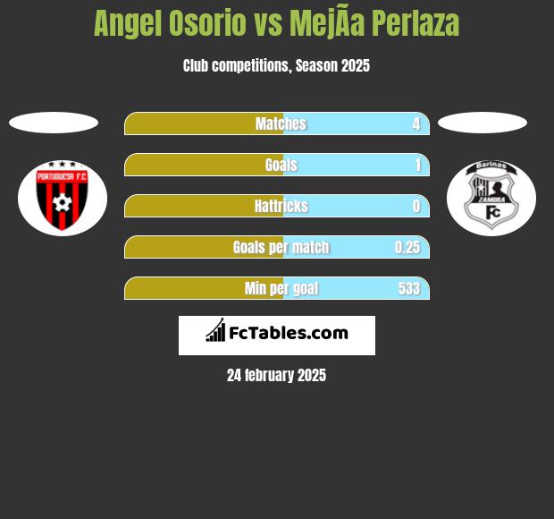 Angel Osorio vs MejÃ­a Perlaza h2h player stats