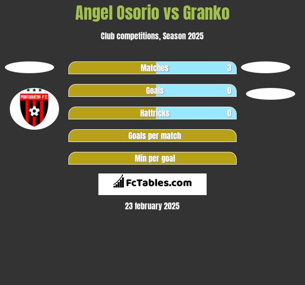 Angel Osorio vs Granko h2h player stats