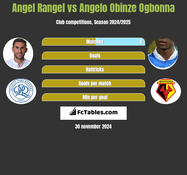 Angel Rangel vs Angelo Obinze Ogbonna h2h player stats