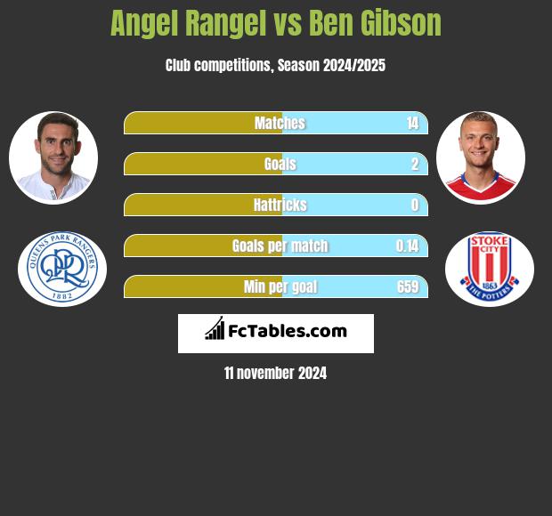 Angel Rangel vs Ben Gibson h2h player stats