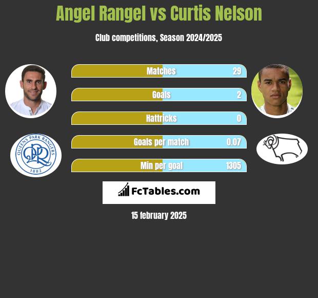 Angel Rangel vs Curtis Nelson h2h player stats