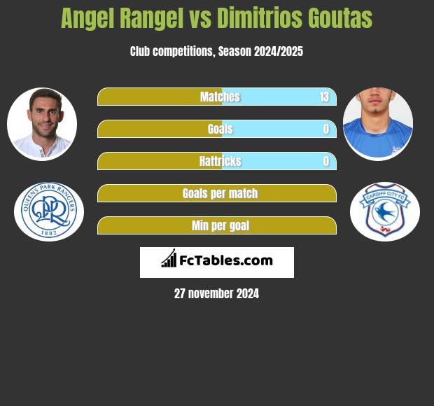 Angel Rangel vs Dimitrios Goutas h2h player stats