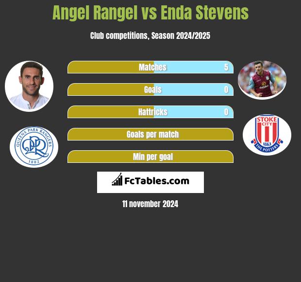 Angel Rangel vs Enda Stevens h2h player stats