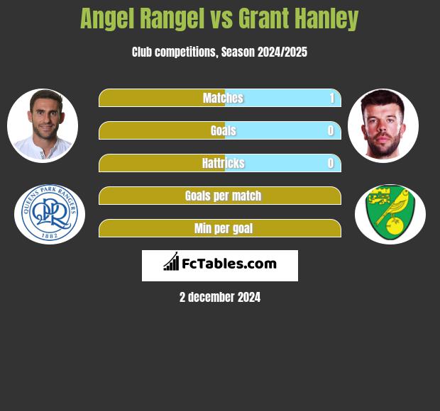 Angel Rangel vs Grant Hanley h2h player stats