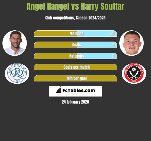 Angel Rangel vs Harry Souttar h2h player stats