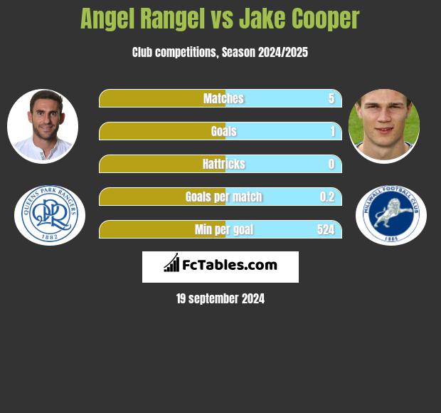 Angel Rangel vs Jake Cooper h2h player stats