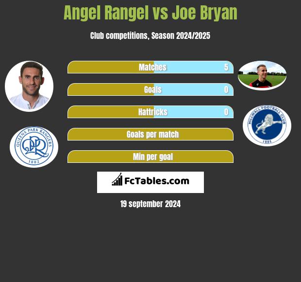 Angel Rangel vs Joe Bryan h2h player stats