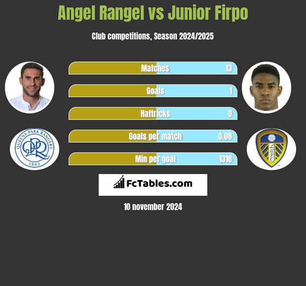 Angel Rangel vs Junior Firpo h2h player stats