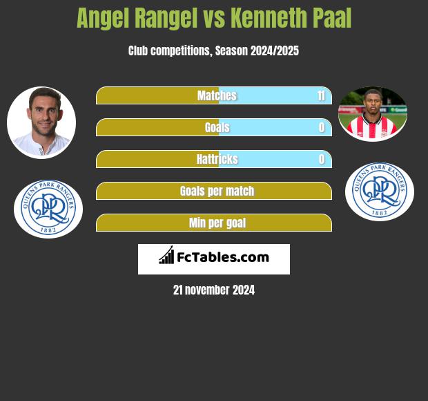 Angel Rangel vs Kenneth Paal h2h player stats