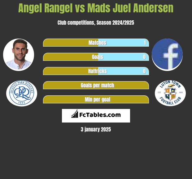 Angel Rangel vs Mads Juel Andersen h2h player stats