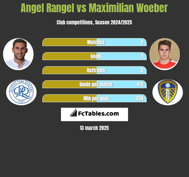 Angel Rangel vs Maximilian Woeber h2h player stats