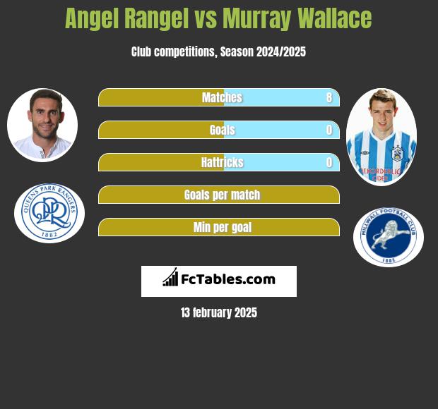 Angel Rangel vs Murray Wallace h2h player stats