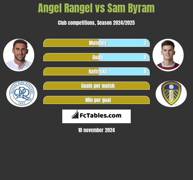 Angel Rangel vs Sam Byram h2h player stats