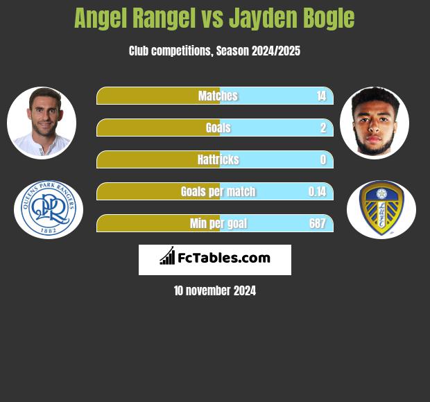 Angel Rangel vs Jayden Bogle h2h player stats