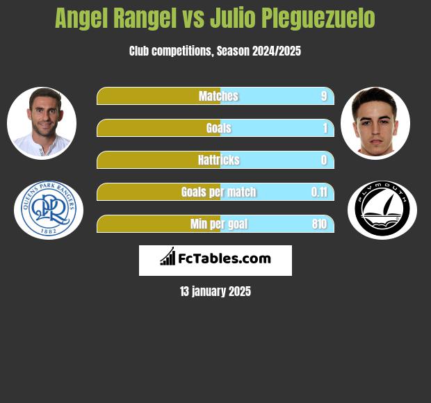 Angel Rangel vs Julio Pleguezuelo h2h player stats