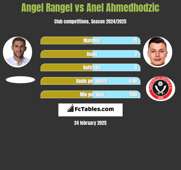 Angel Rangel vs Anel Ahmedhodzic h2h player stats