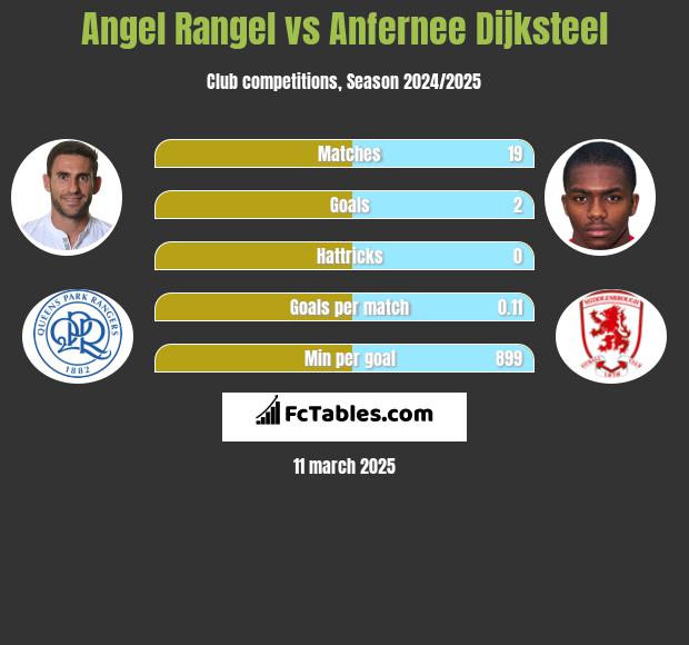 Angel Rangel vs Anfernee Dijksteel h2h player stats