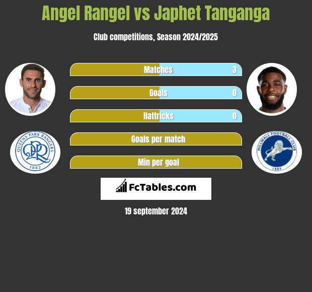 Angel Rangel vs Japhet Tanganga h2h player stats