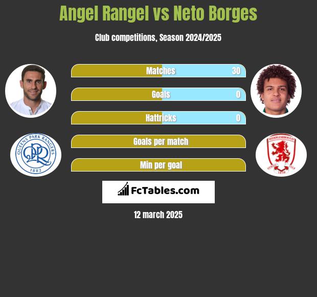 Angel Rangel vs Neto Borges h2h player stats