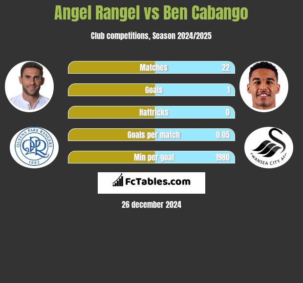 Angel Rangel vs Ben Cabango h2h player stats