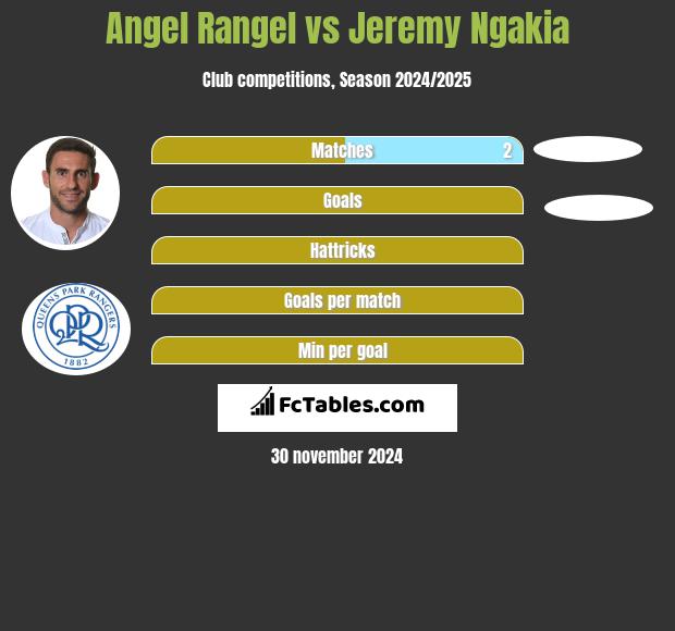 Angel Rangel vs Jeremy Ngakia h2h player stats