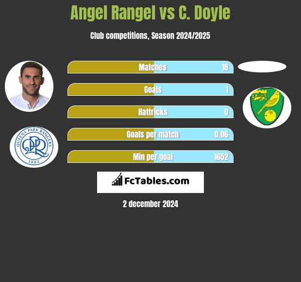 Angel Rangel vs C. Doyle h2h player stats