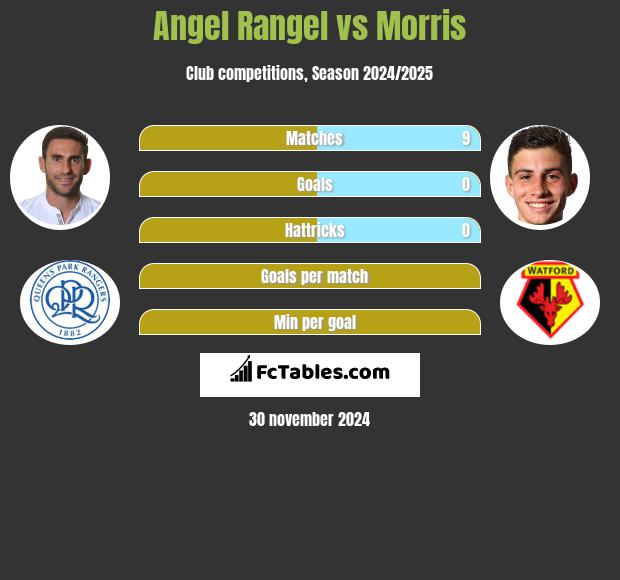 Angel Rangel vs Morris h2h player stats