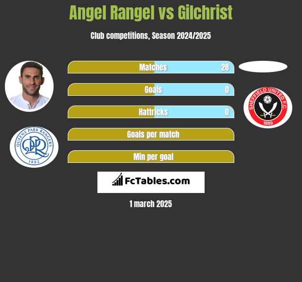 Angel Rangel vs Gilchrist h2h player stats