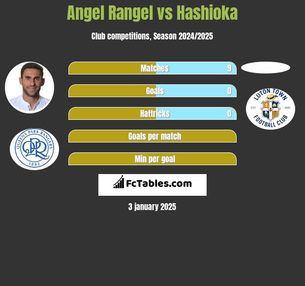 Angel Rangel vs Hashioka h2h player stats