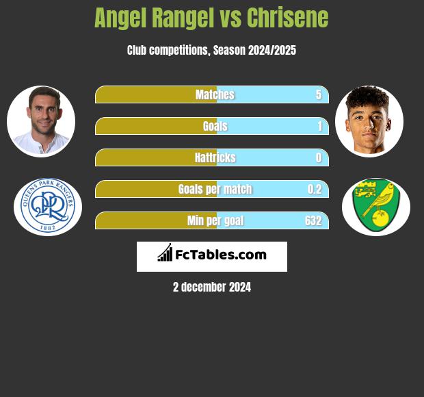 Angel Rangel vs Chrisene h2h player stats