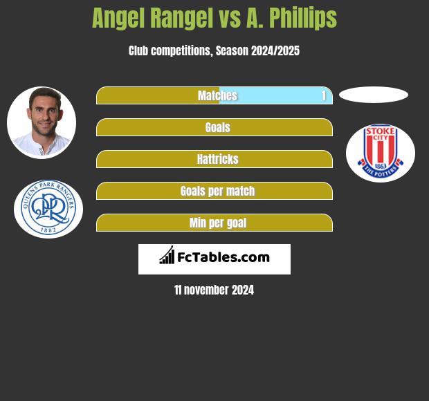 Angel Rangel vs A. Phillips h2h player stats