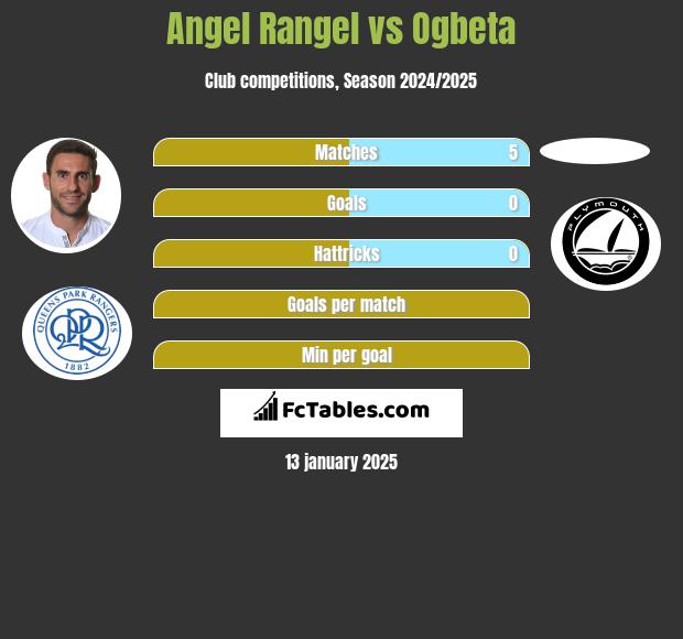 Angel Rangel vs Ogbeta h2h player stats