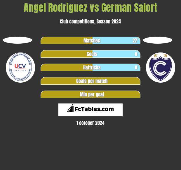 Angel Rodriguez vs German Salort h2h player stats