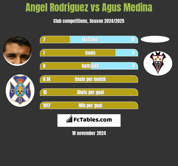 Angel Rodriguez vs Agus Medina h2h player stats