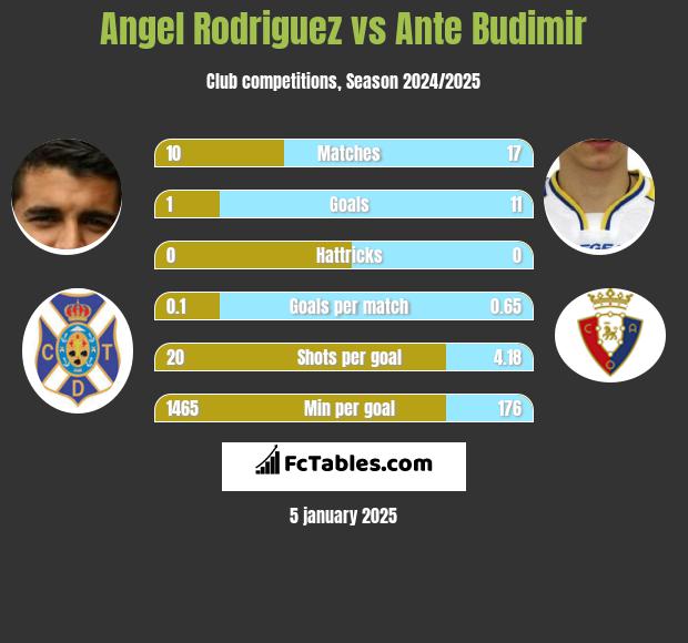 Angel Rodriguez vs Ante Budimir h2h player stats