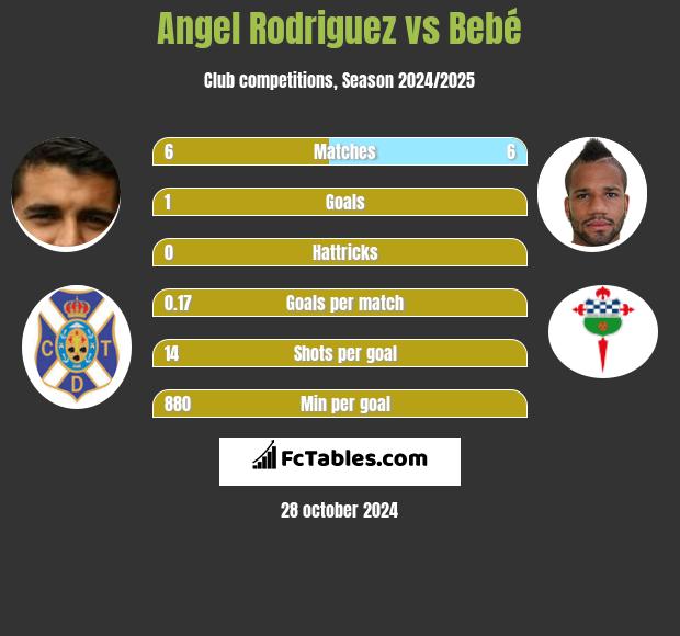 Angel Rodriguez vs Bebé h2h player stats