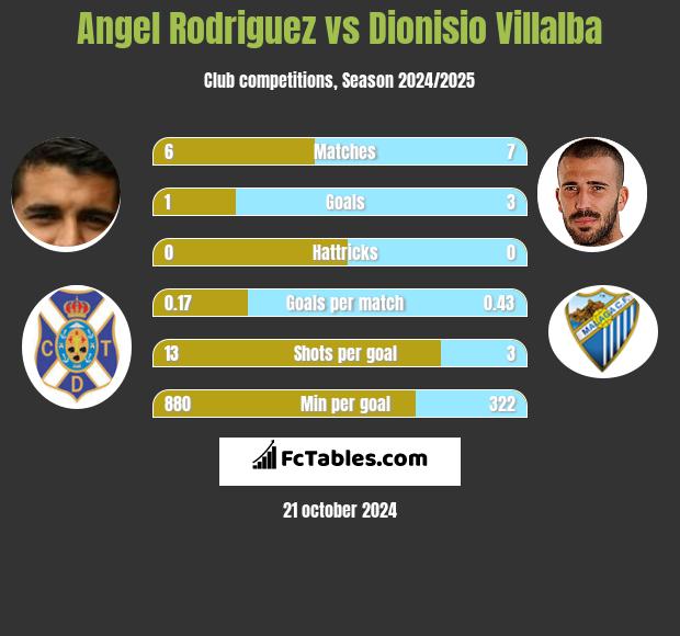 Angel Rodriguez vs Dionisio Villalba h2h player stats