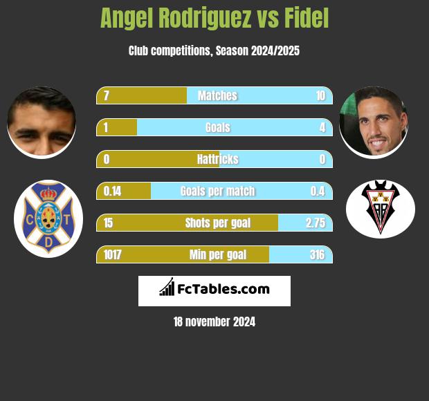 Angel Rodriguez vs Fidel h2h player stats